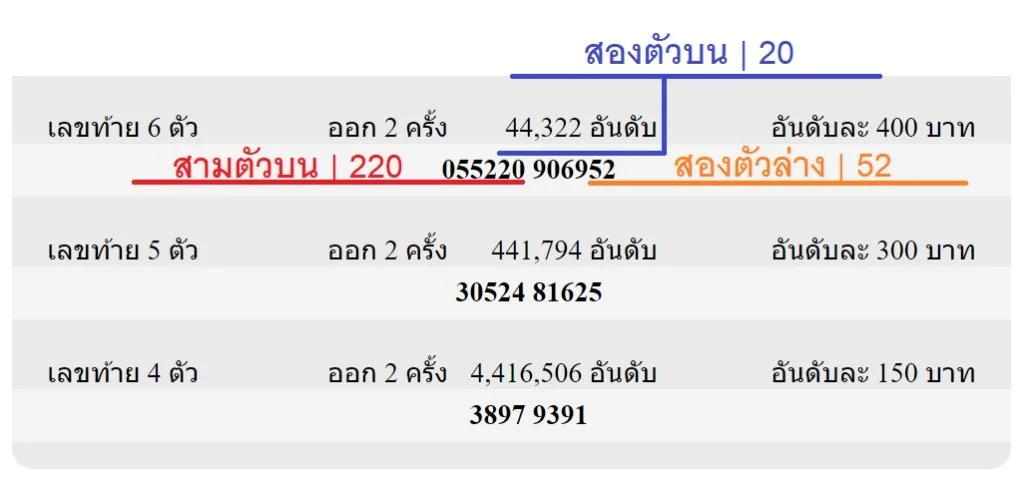 รูปแบบการออกผลรางวัล หวยออมสินออนไลน์